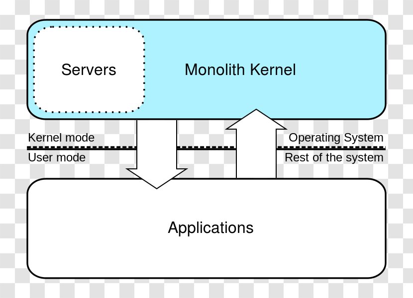 Monolithic Kernel Computer Science Simple English Wikipedia Microkernel - Linux Transparent PNG