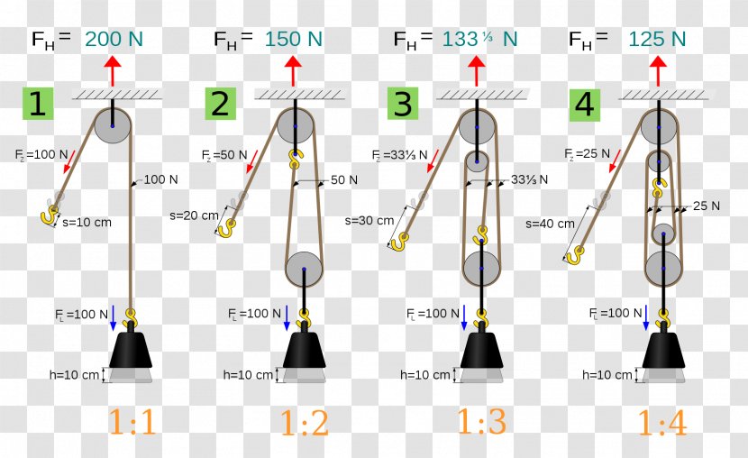 Block And Tackle Pulley Wire Rope - Sheave Transparent PNG