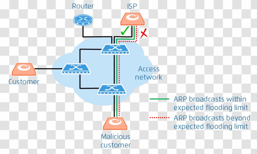 Spanning Tree Protocol Communication Dynamic Host Configuration Internet Address Resolution - Arp Spoofing - Flooding Transparent PNG