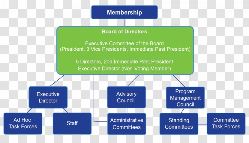 Organization Board Of Directors Corporate Governance Committee - Enterprise Risk Management - Business Transparent PNG