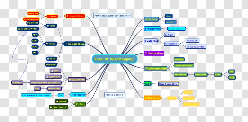 Mind Map FreeMind Computer Software Free - Mapping Transparent PNG