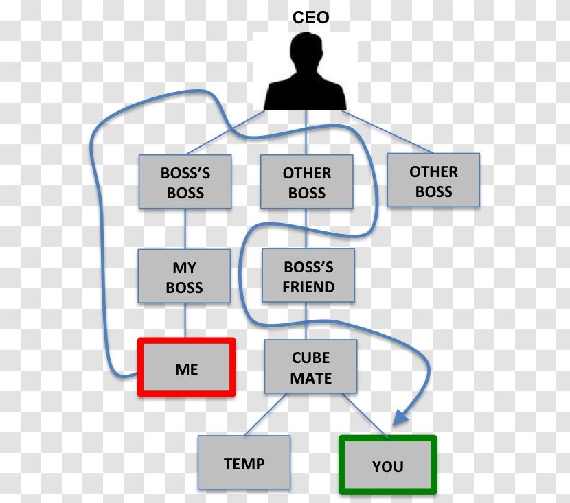 Organizational Physics - Diagram - The Science Of Growing A Business Structure LeadershipOthers Transparent PNG