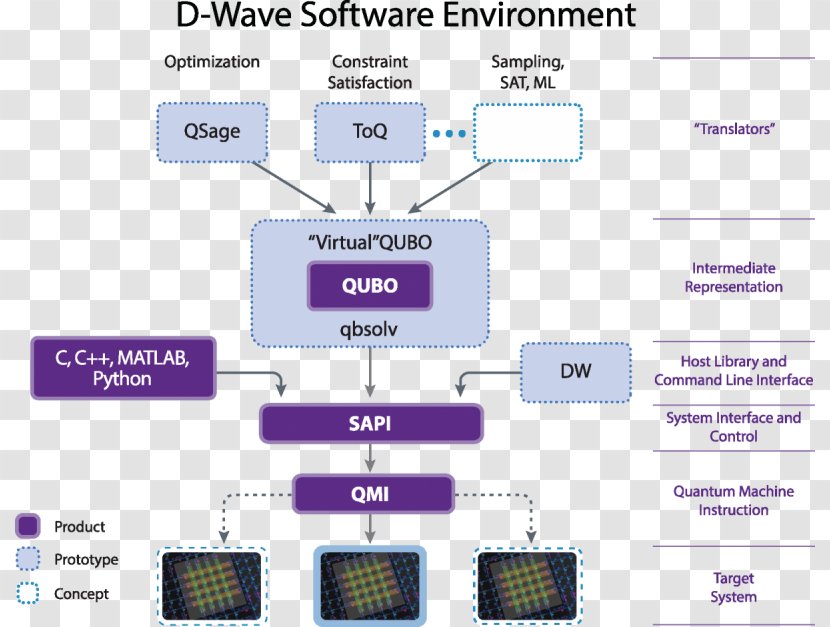 Quantum Computing D-Wave Systems OpenQASM IBM Q Experience Computer - Media - Dw Software Transparent PNG