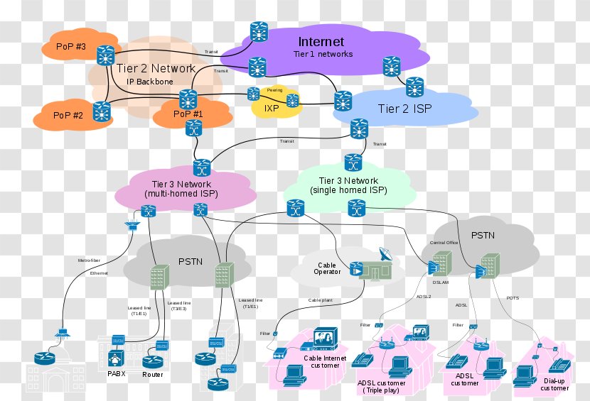 Internet Service Provider Tier 1 Network Peering Access - Net Neutrality - Backbone Transparent PNG