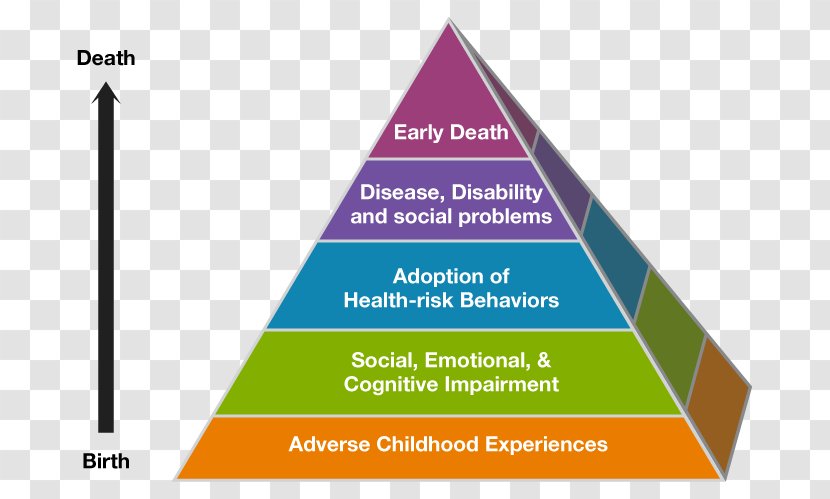 Adverse Childhood Experiences Study Psychological Trauma - Child - Strengthen Prevention Transparent PNG