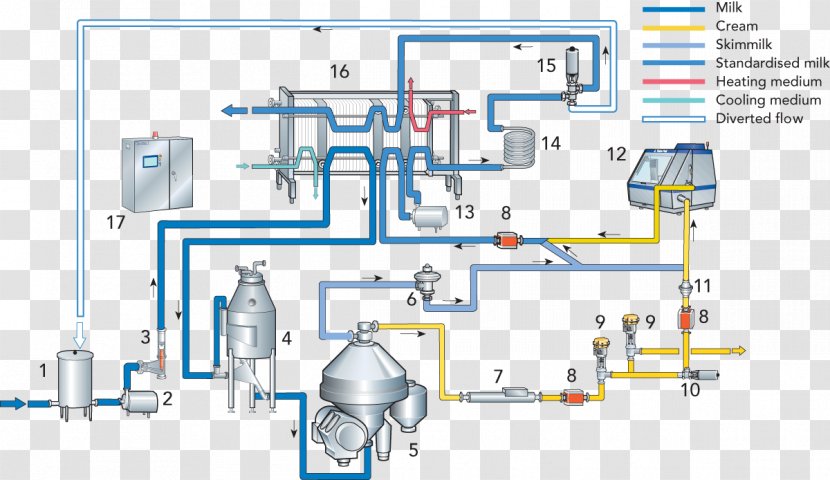 Milk Cream Pasteurisation Homogenization Dairy - Separator - Flow Chart Transparent PNG