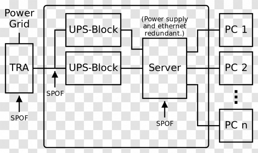 Single Point Of Failure Redundancy Wikipedia System - Rectangle Transparent PNG