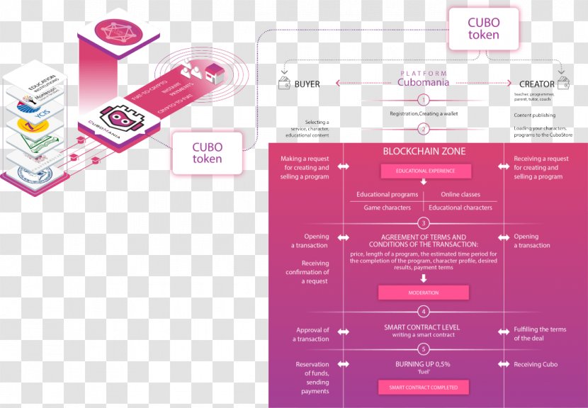 Blockchain Game Educational Toys Cryptocurrency - Initial Coin Offering - Process Transparent PNG