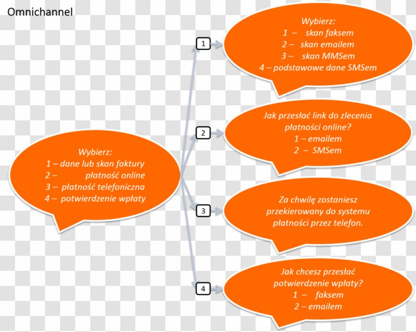 Interactive Voice Response Logo Call Centre Organization Product Design - Orange - Ivr Center Software Transparent PNG