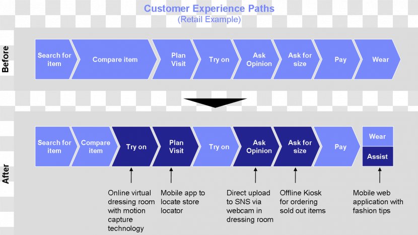 Digital Marketing Technology Roadmap Customer Relationship Management - Presentation - Road Map Transparent PNG