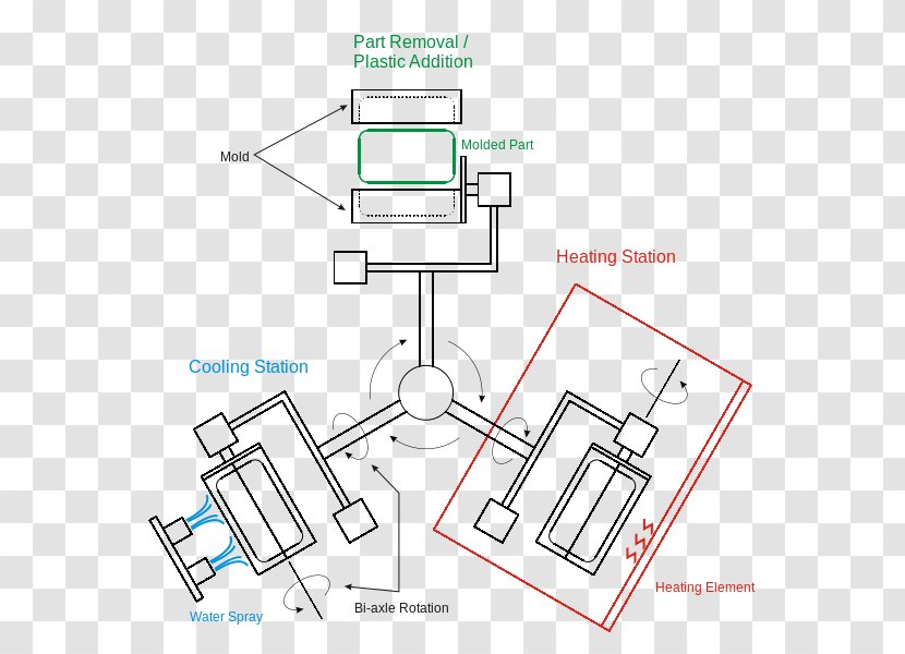 Rotational Molding Plastic Injection Moulding Process - Structure - Thermoplastic Transparent PNG