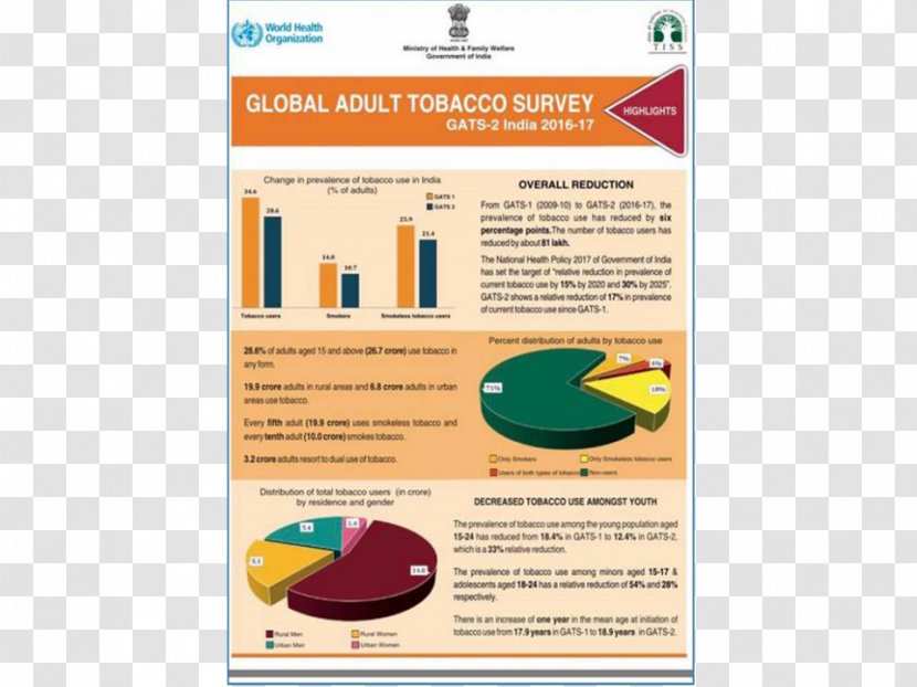 Tobacco Control World Health Organization Smoking No Day - Global - Betel Nuts Transparent PNG