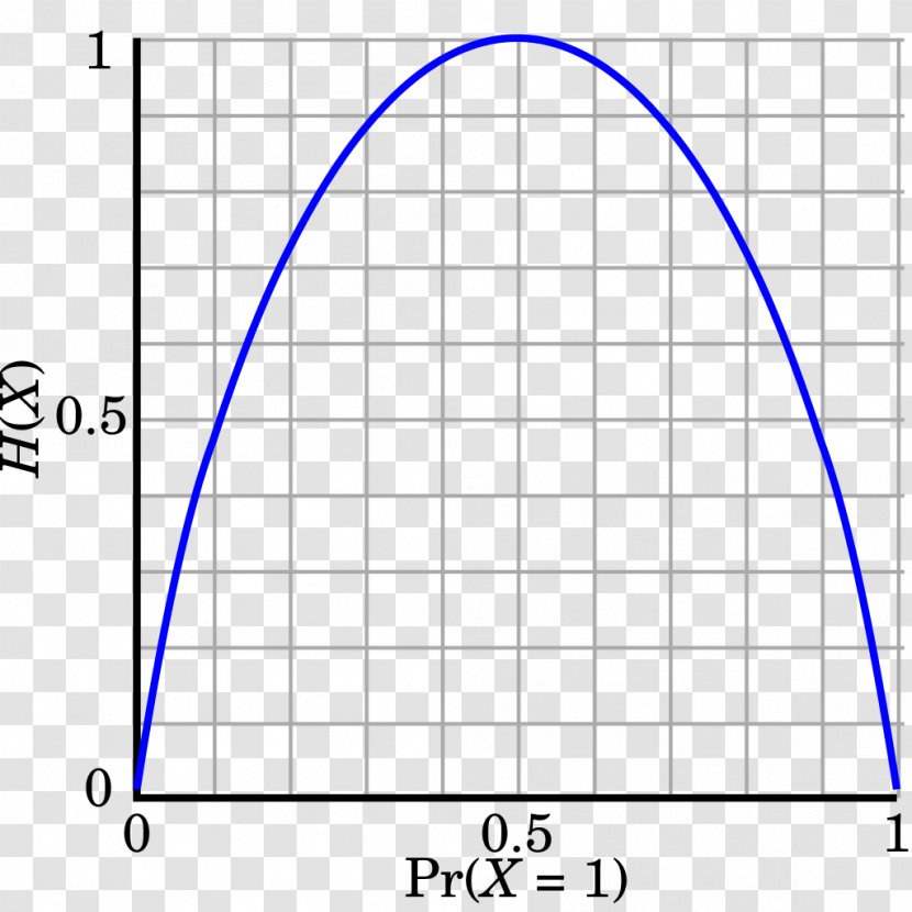 Binary Entropy Function Bernoulli Trial Principle Of Maximum Bit - Information Theory - Plot Transparent PNG