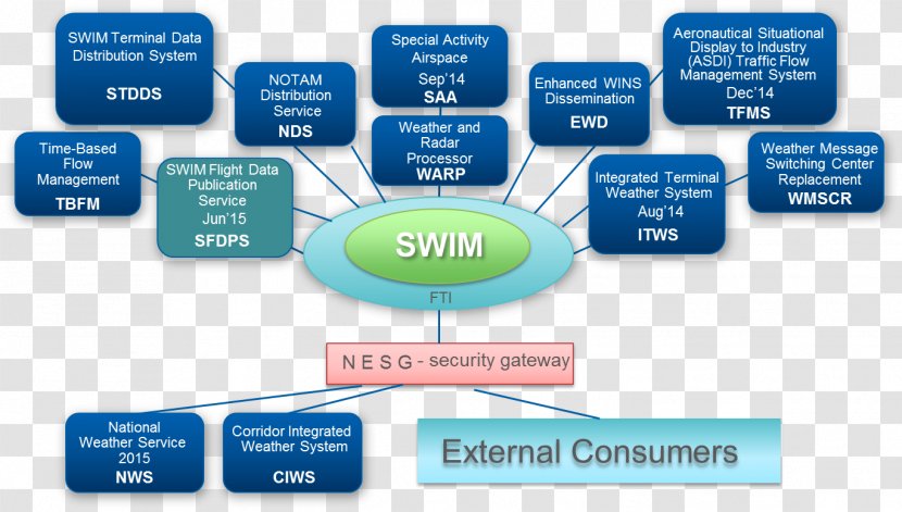 Next Generation Air Transportation System Aircraft Wide Information Management Federal Aviation Administration - Brand Transparent PNG