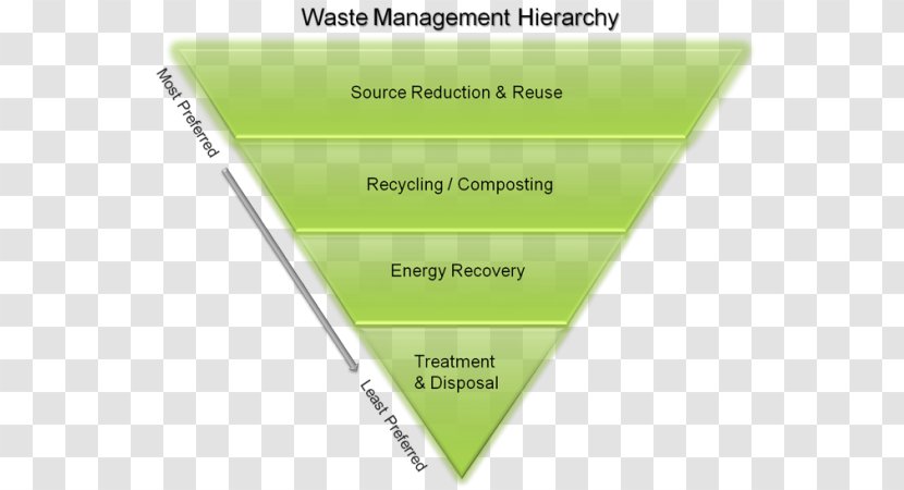 Waste Hierarchy Management Minimisation Municipal Solid Source Reduction - Reuse Transparent PNG