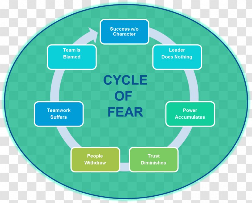 Fear Of Falling Organization Phobophobia Synonym - Coercion - Cycle Transparent PNG