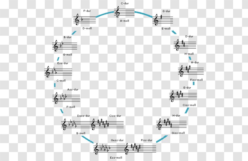 Circle Of Fifths Major Scale Tonic Accidental - Cflat - Vet Transparent PNG