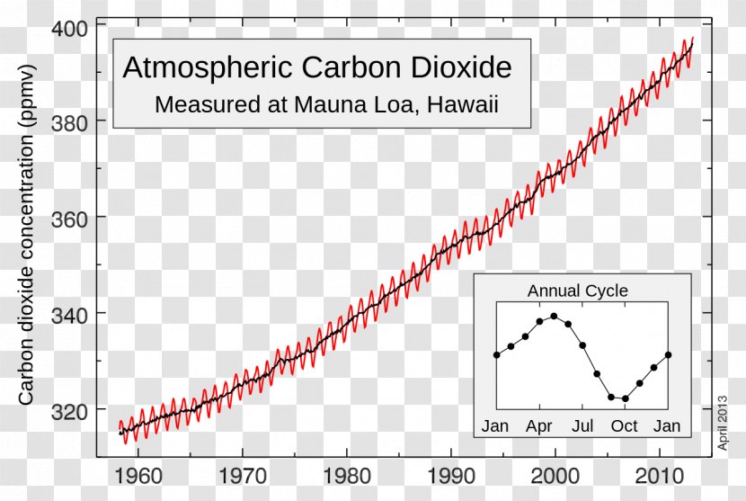 Keeling Curve Mauna Loa Carbon Dioxide Atmosphere Of Earth - Document - CO2 Transparent PNG