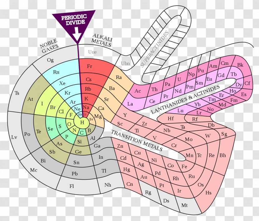 Alternative Periodic Tables Chemical Element Chemistry - Heart - Table Transparent PNG