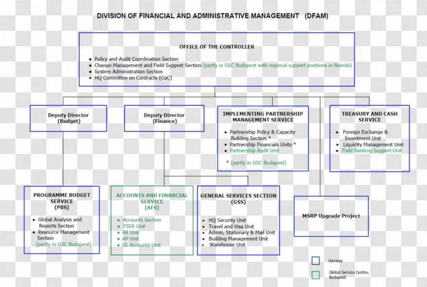 Organization Financial Services Finance Management - Supply Chain - Organizational Chart Transparent PNG
