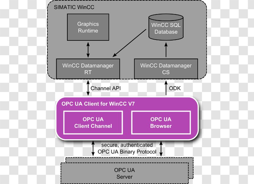 Open Platform Communications OPC Unified Architecture WinCC Data Access Computer Servers - Information - Diagram Transparent PNG