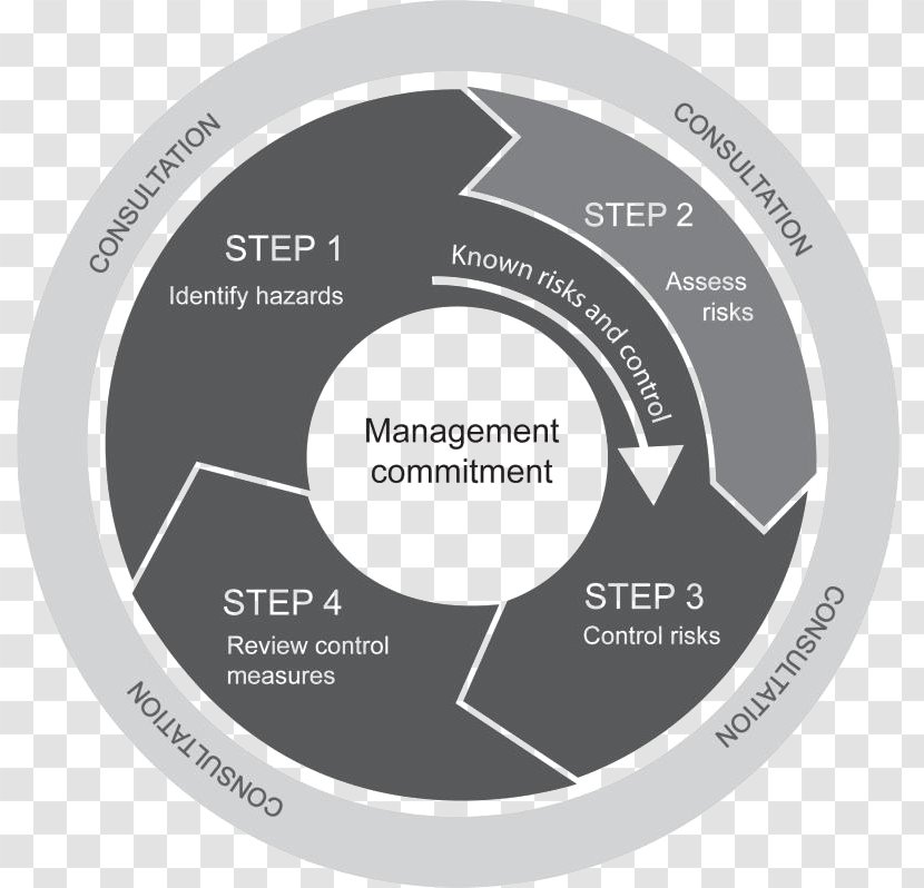 Risk Management Assessment Hazard - Safety - Process Transparent PNG