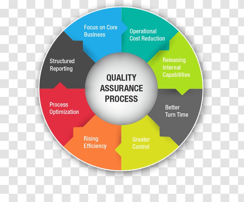 Quality Assurance Control Business Management - System - POLLUTION Transparent PNG