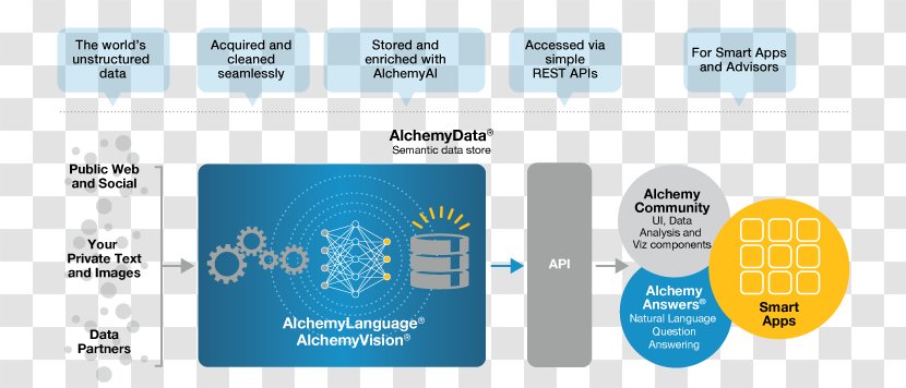 Watson Deep Learning IBM Artificial Intelligence Machine - Analytics - Ibm Transparent PNG