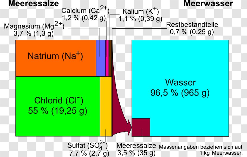 Salt Sodium Chloride Seawater Chemistry - Learning Transparent PNG