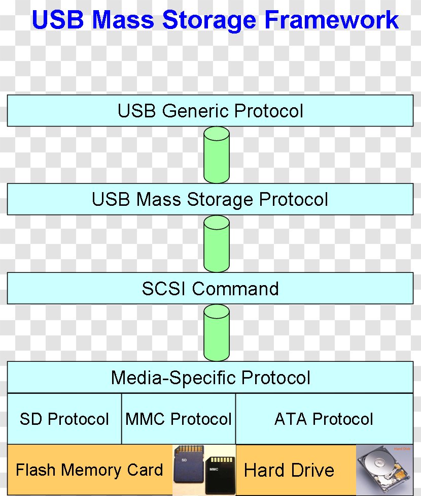 USB Mass Storage Device Class SCSI Command Attached Flash Drives Driver - Usb Scsi Transparent PNG