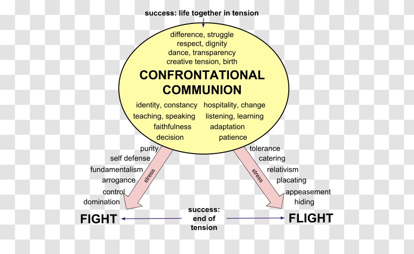 Human Behavior Organization Diagram Font - Homo Sapiens - Communion Bread Transparent PNG