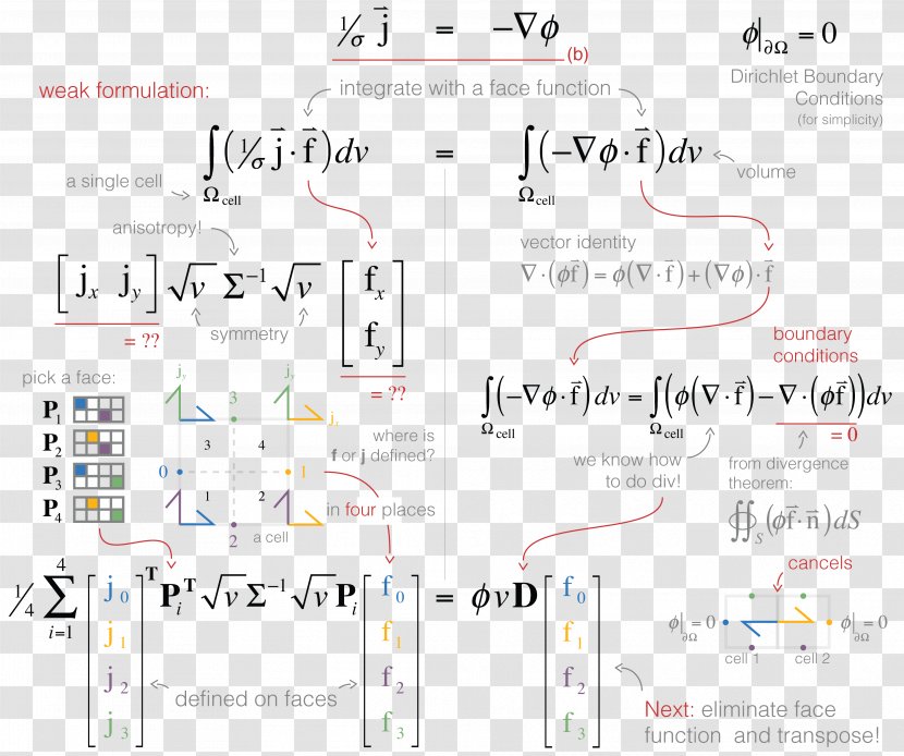 Finite Volume Method Discretization Integral Equation Weak Formulation - Area - Derivative Transparent PNG