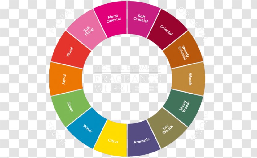 Fragrances Of The World Solid Perfume Fragrance Wheel Oil Transparent PNG