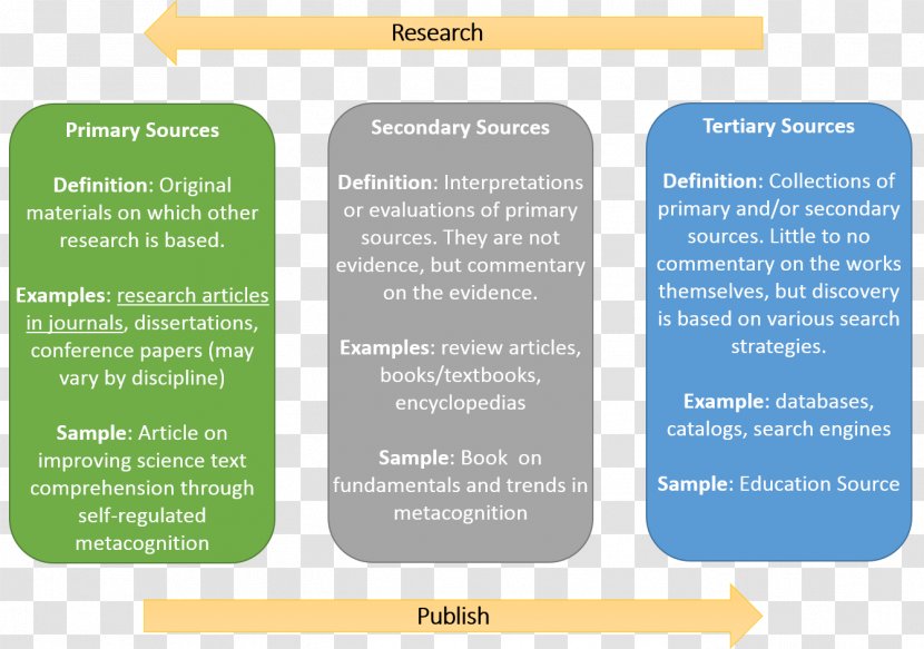 Tertiary Source Secondary Research Primary Science - Definition Transparent PNG