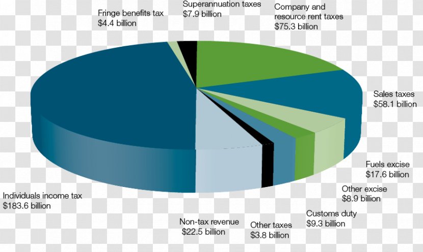 Australian Federal Budget Government Revenue Income Tax - Australia Transparent PNG