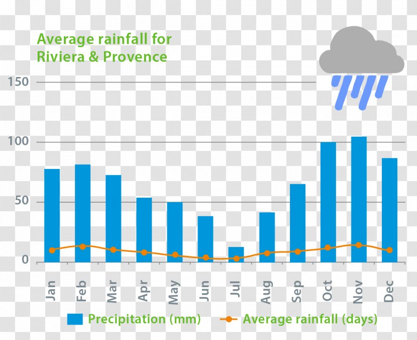Weather Rain Precipitation Climate Pula - Plot Transparent PNG