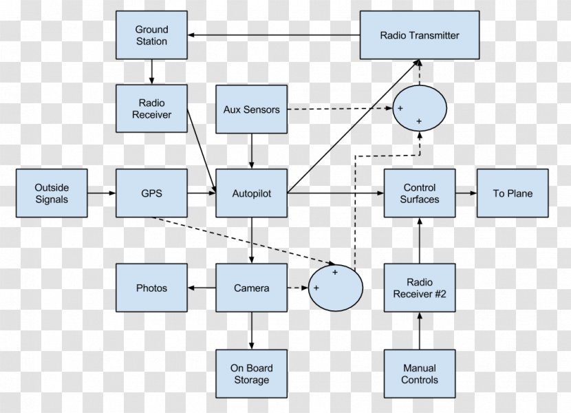 ArduPilot Wildlife Radio Telemetry GPS Navigation Systems 3D Robotics - Diagram - Plane Layout Transparent PNG