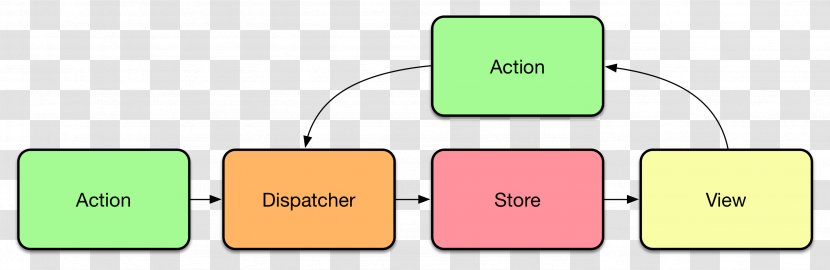 Flux Architecture React Redux Data Flow Diagram - Text Block Transparent PNG