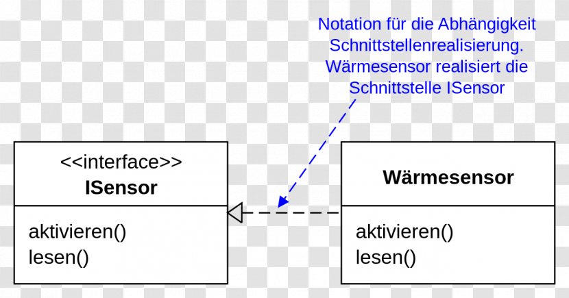 Unified Modeling Language Class Diagram Protocol Schnittstelle Interface - Systems - PYTHON Transparent PNG