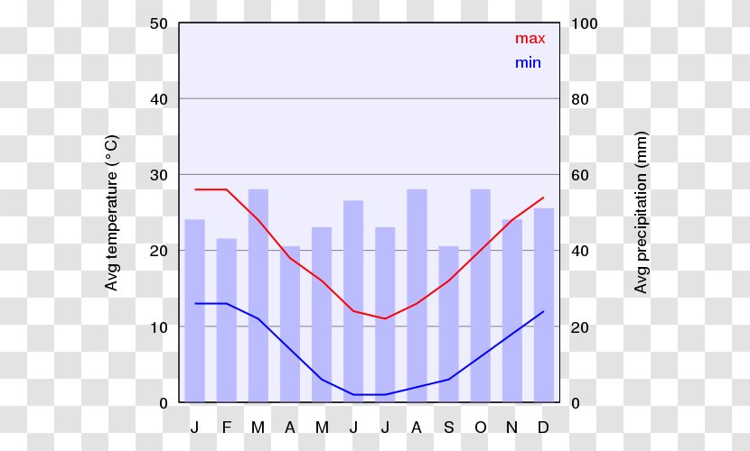 Canberra Climate Graph Of A Function Chart Diagram - Heart - Physical Bullying Charts Transparent PNG