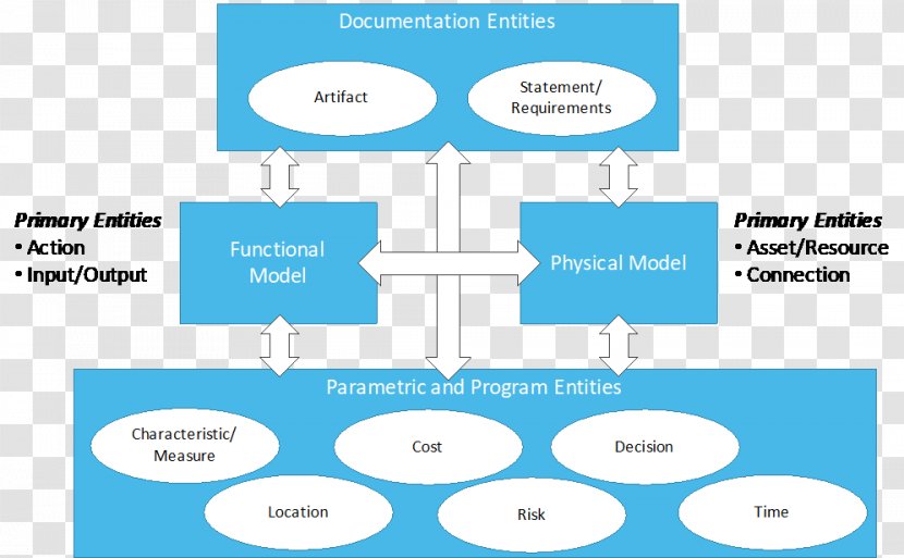 Diagram Systems Engineering Lifecycle Modeling Language Ontology Transparent PNG