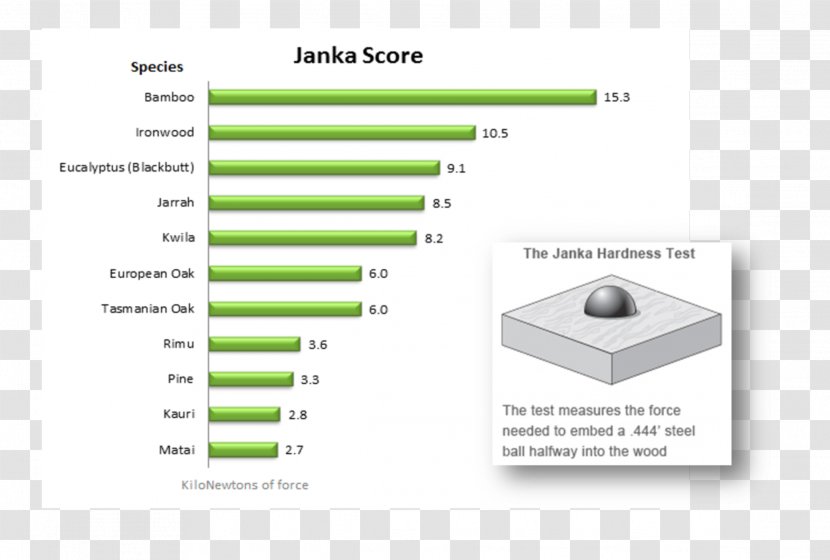 Janka Hardness Test Wood Flooring Bamboo Floor - Area Transparent PNG