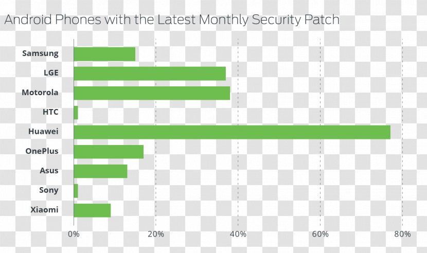 Security Patch Huawei Android KRACK Transparent PNG