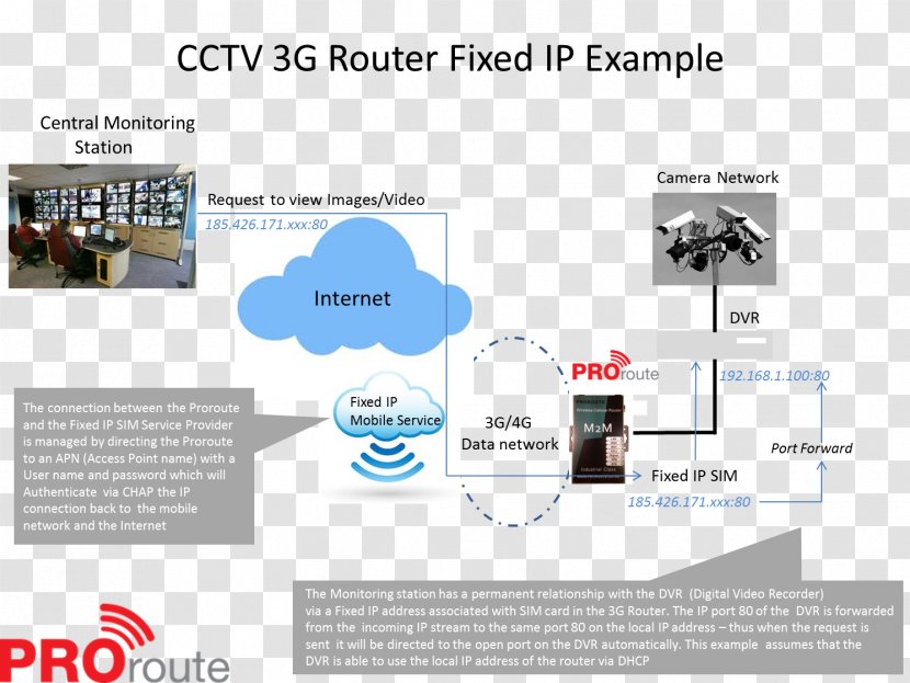 Closed-circuit Television Camera 4G 3G Digital Video Recorders - Internet Transparent PNG