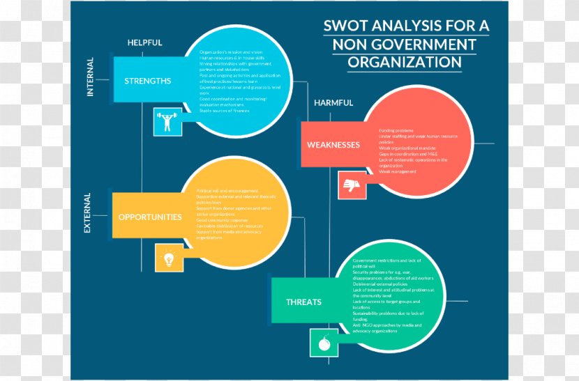 SWOT Analysis Design Organization Strategic Planning - Project Transparent PNG