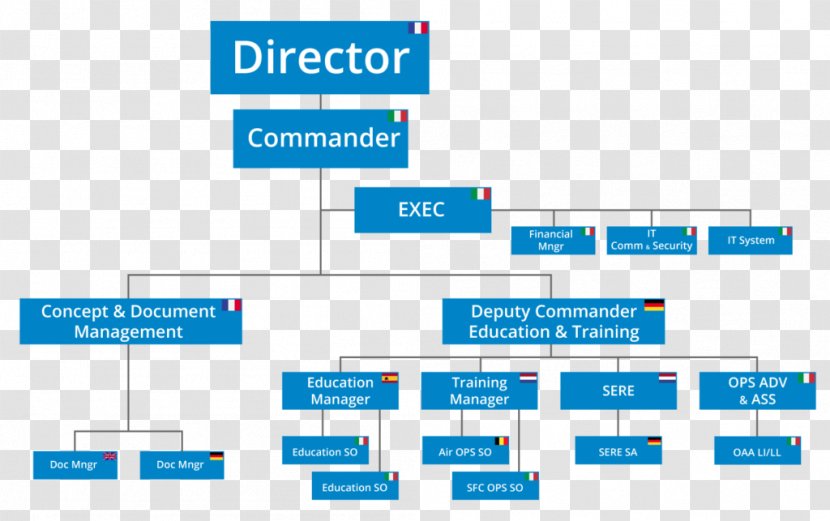 NATO Organization International Security Assistance Force Diagram European Personnel Recovery Centre - Text - Airbus Organizational Chart Transparent PNG