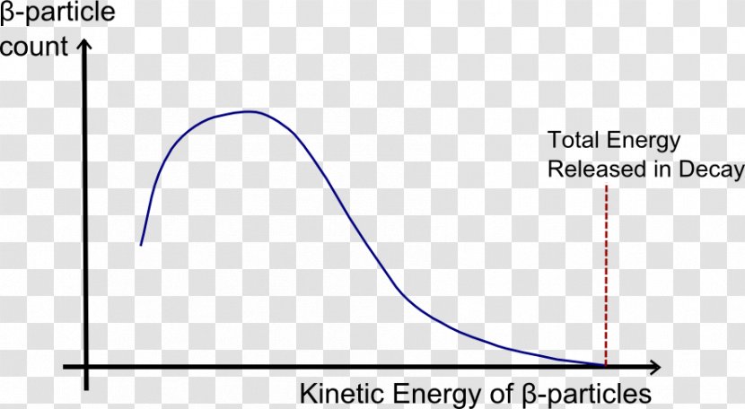Beta Decay Kinetic Energy Neutrino Electron - Triangle Transparent PNG