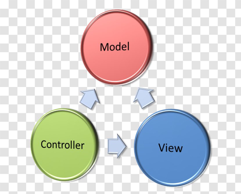 Model–view–controller ASP.NET MVC Architectural Pattern Software Design Model–view–viewmodel - Net Framework - Logical Form Transparent PNG