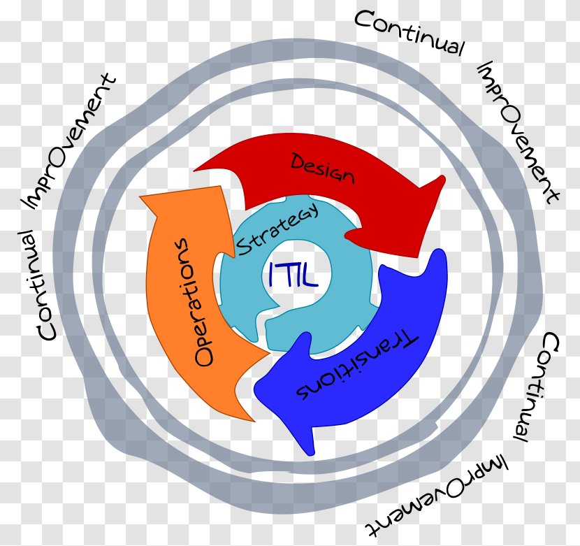 ITILv3 Clip Art IT Service Management Vector Graphics - Business Process - Itil Framework Diagram Transparent PNG