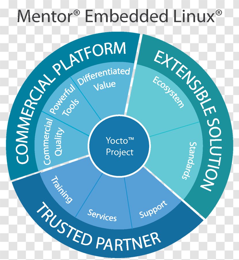 Linux On Embedded Systems Computing Platform Software Development - Opensource - Api Programming Transparent PNG